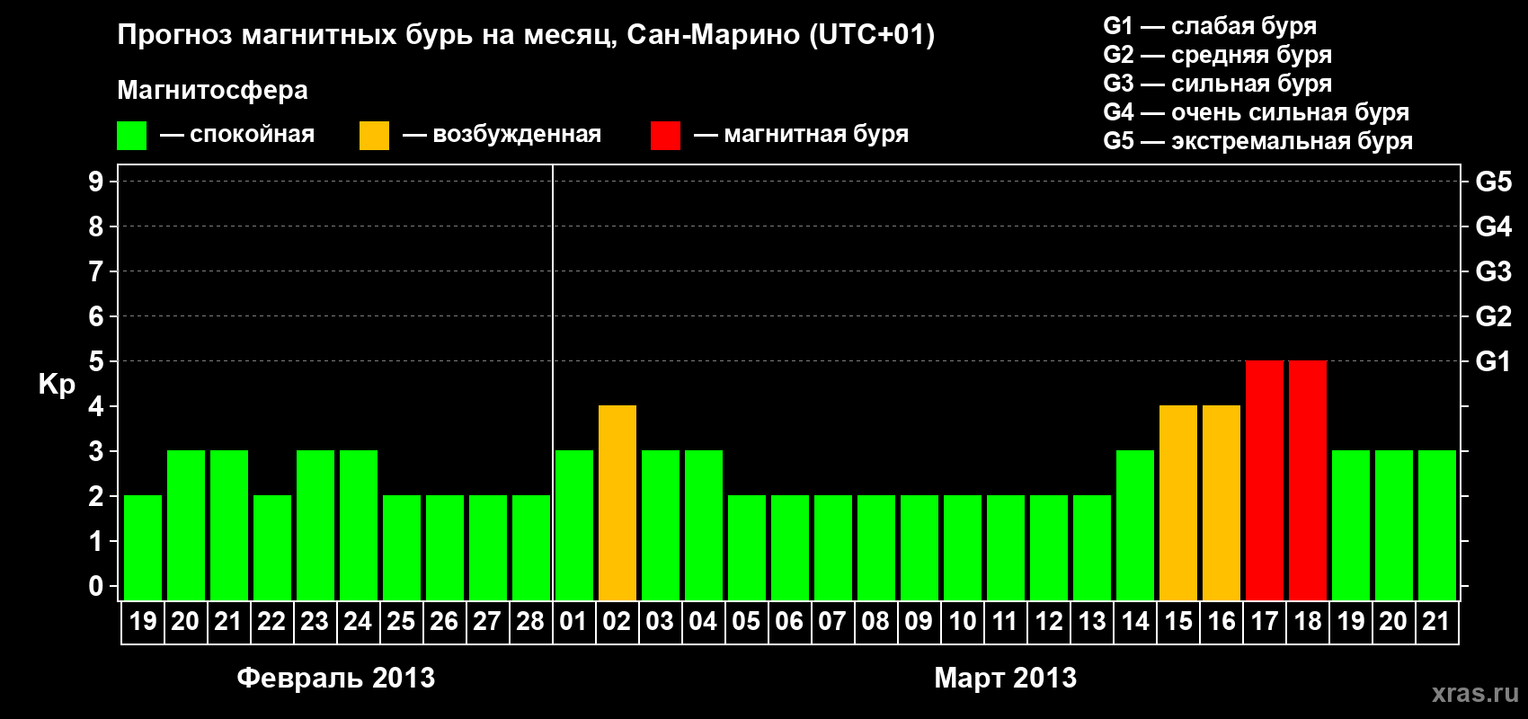 Прогноз максимального суточного геомагнитного индекса Kp на <b>1 месяц</b> (31 день) <b>с 19 февраля по 21 марта 2013 г</b>