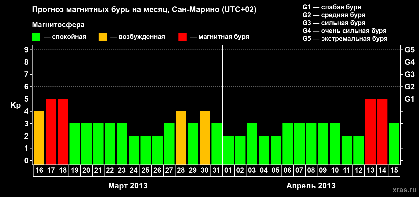 Прогноз максимального суточного геомагнитного индекса Kp на <b>1 месяц</b> (31 день) <b>с 16 марта по 15 апреля 2013 г</b>
