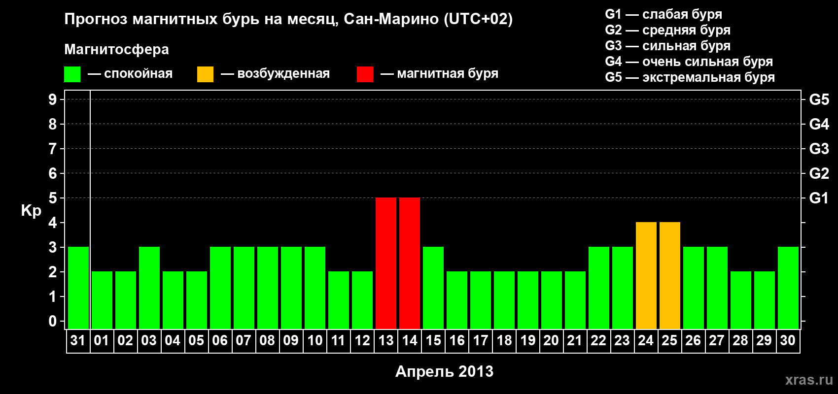 Прогноз максимального суточного геомагнитного индекса Kp на <b>1 месяц</b> (31 день) <b>с 31 марта по 30 апреля 2013 г</b>