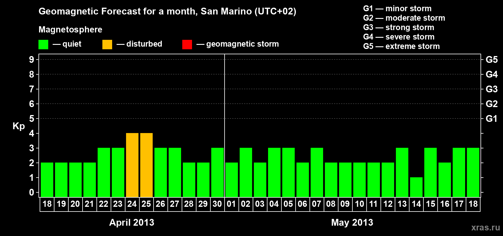 Forecast of the daily maximal value of geomagnetic index Kp for <b>1 month</b> (31 days) <b>from Apr 18, 2013 to May 18, 2013</b>