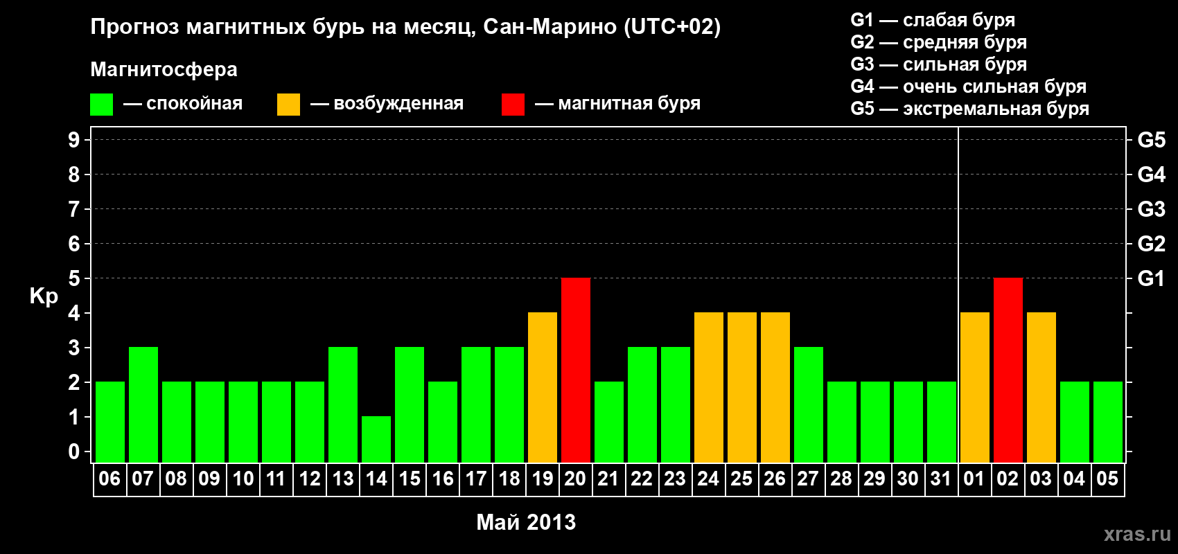 Прогноз максимального суточного геомагнитного индекса Kp на <b>1 месяц</b> (31 день) <b>с 06 мая по 05 июня 2013 г</b>