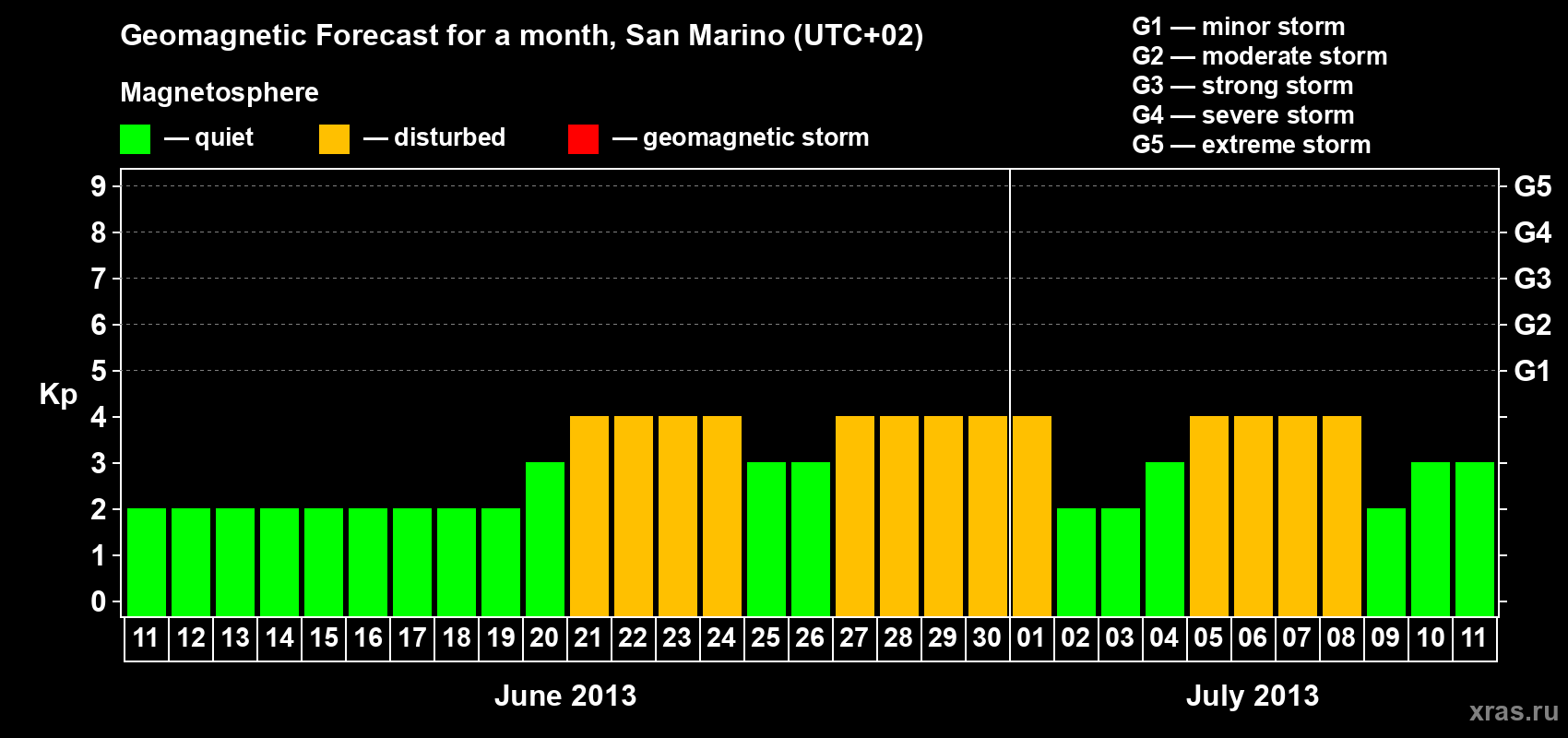 Forecast of the daily maximal value of geomagnetic index Kp for <b>1 month</b> (31 days) <b>from Jun 11, 2013 to Jul 11, 2013</b>