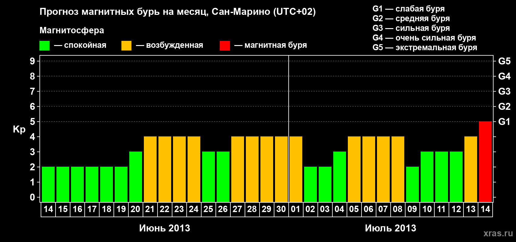 Прогноз максимального суточного геомагнитного индекса Kp на <b>1 месяц</b> (31 день) <b>с 14 июня по 14 июля 2013 г</b>