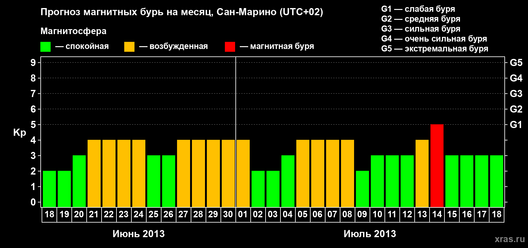 Прогноз максимального суточного геомагнитного индекса Kp на <b>1 месяц</b> (31 день) <b>с 18 июня по 18 июля 2013 г</b>