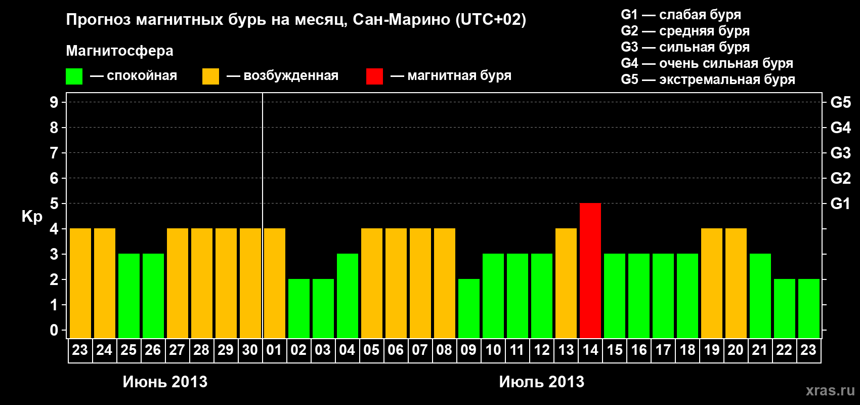 Прогноз максимального суточного геомагнитного индекса Kp на <b>1 месяц</b> (31 день) <b>с 23 июня по 23 июля 2013 г</b>