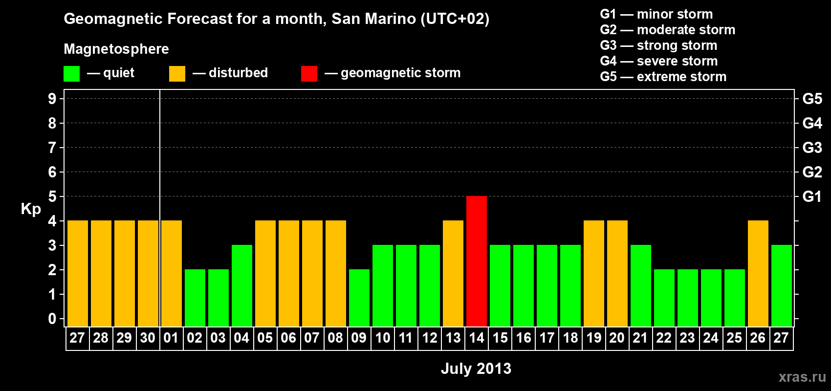 Forecast of the daily maximal value of geomagnetic index Kp for <b>1 month</b> (31 days) <b>from Jun 27, 2013 to Jul 27, 2013</b>