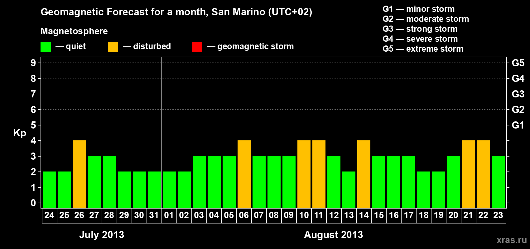 Forecast of the daily maximal value of geomagnetic index Kp for <b>1 month</b> (31 days) <b>from Jul 24, 2013 to Aug 23, 2013</b>