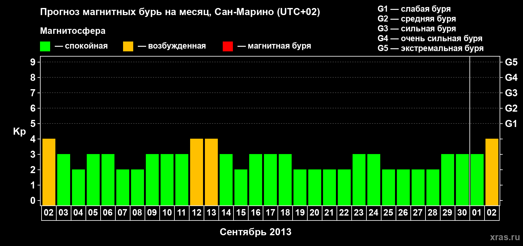 Прогноз максимального суточного геомагнитного индекса Kp на <b>1 месяц</b> (31 день) <b>с 02 сентября по 02 октября 2013 г</b>
