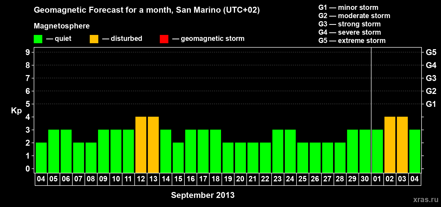 Forecast of the daily maximal value of geomagnetic index Kp for <b>1 month</b> (31 days) <b>from Sep 04, 2013 to Oct 04, 2013</b>