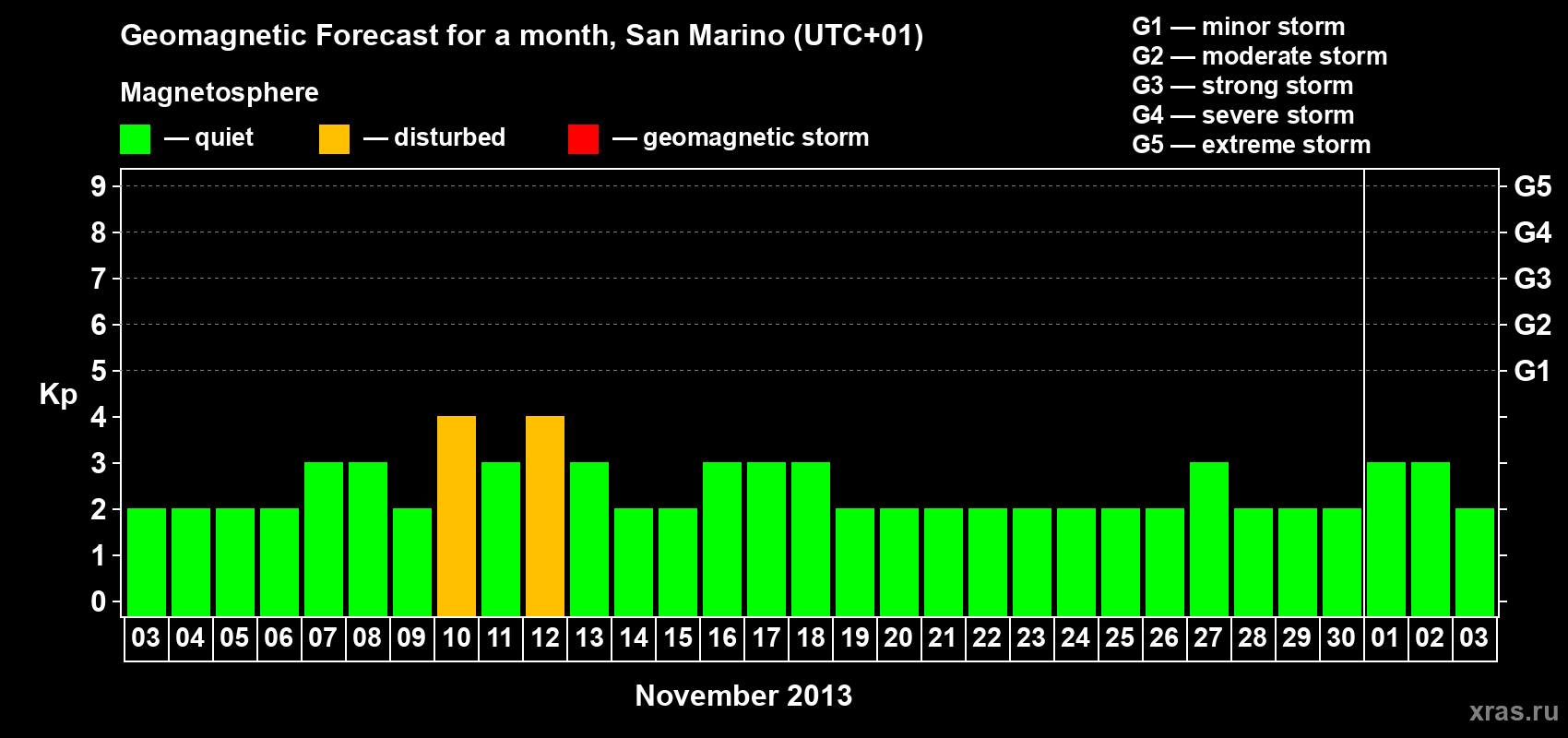 Forecast of the daily maximal value of geomagnetic index Kp for <b>1 month</b> (31 days) <b>from Nov 03, 2013 to Dec 03, 2013</b>