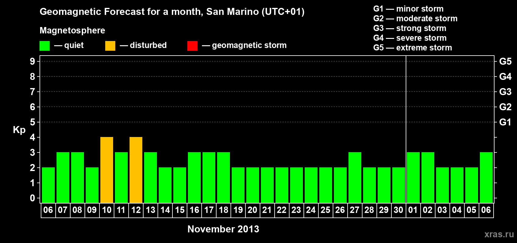 Forecast of the daily maximal value of geomagnetic index Kp for <b>1 month</b> (31 days) <b>from Nov 06, 2013 to Dec 06, 2013</b>