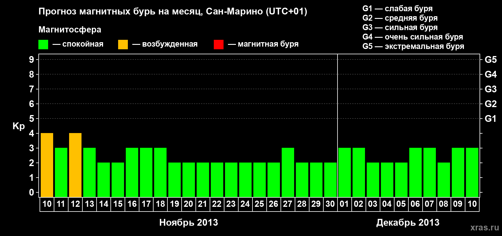 Прогноз максимального суточного геомагнитного индекса Kp на <b>1 месяц</b> (31 день) <b>с 10 ноября по 10 декабря 2013 г</b>