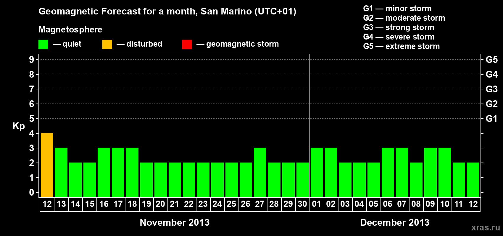 Forecast of the daily maximal value of geomagnetic index Kp for <b>1 month</b> (31 days) <b>from Nov 12, 2013 to Dec 12, 2013</b>