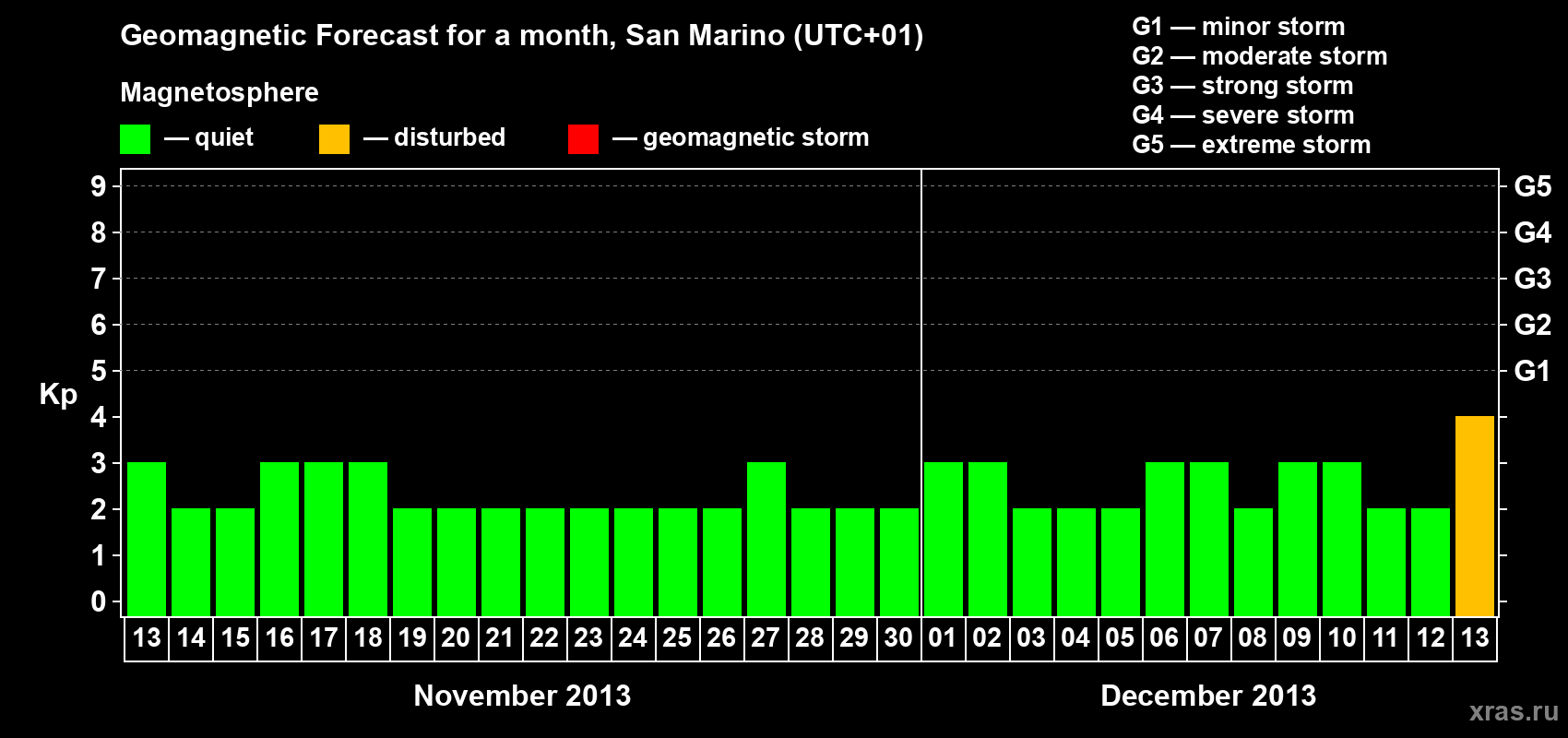 Forecast of the daily maximal value of geomagnetic index Kp for <b>1 month</b> (31 days) <b>from Nov 13, 2013 to Dec 13, 2013</b>