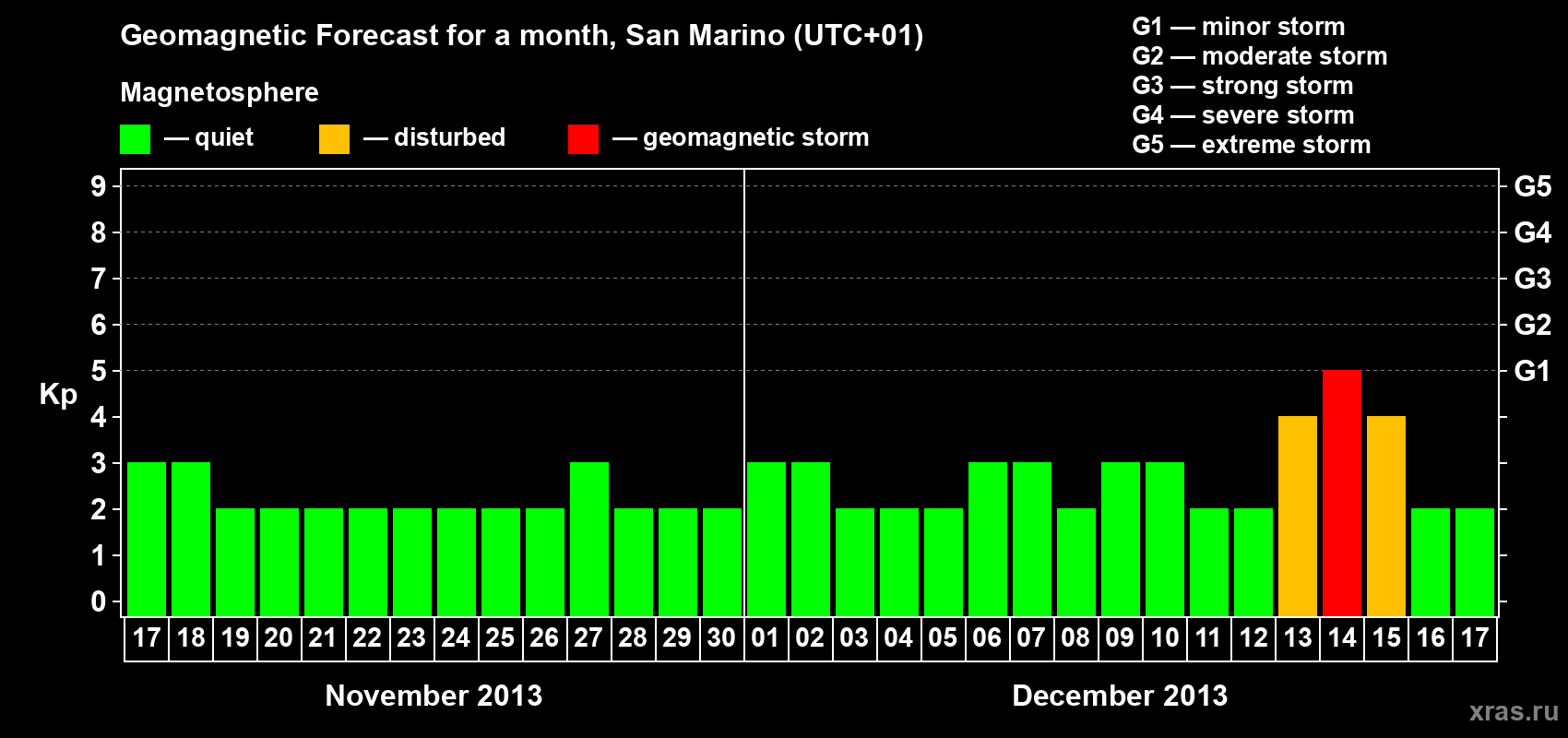 Forecast of the daily maximal value of geomagnetic index Kp for <b>1 month</b> (31 days) <b>from Nov 17, 2013 to Dec 17, 2013</b>