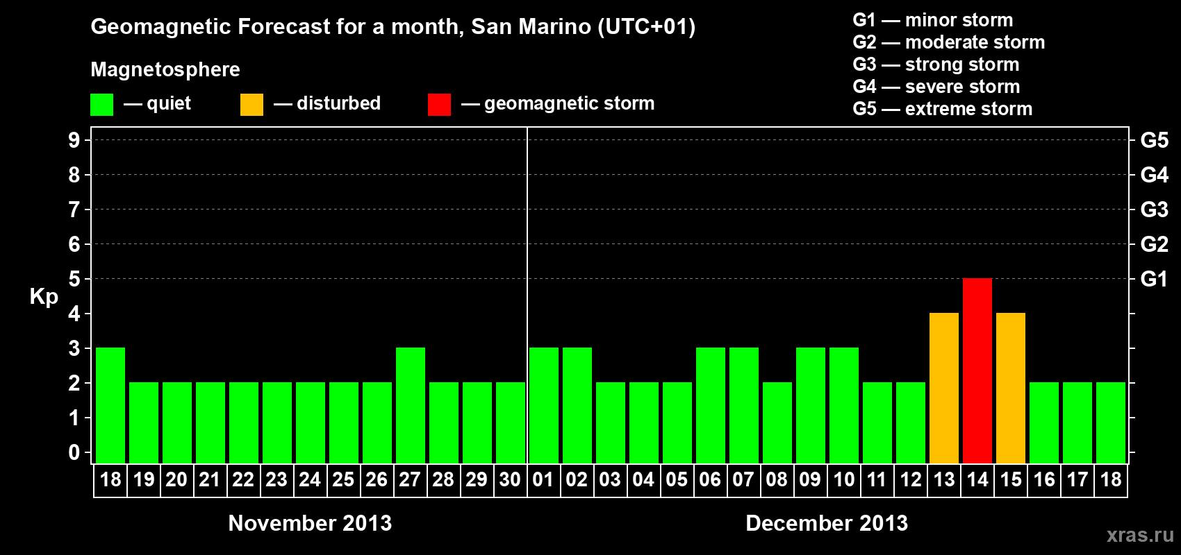 Forecast of the daily maximal value of geomagnetic index Kp for <b>1 month</b> (31 days) <b>from Nov 18, 2013 to Dec 18, 2013</b>