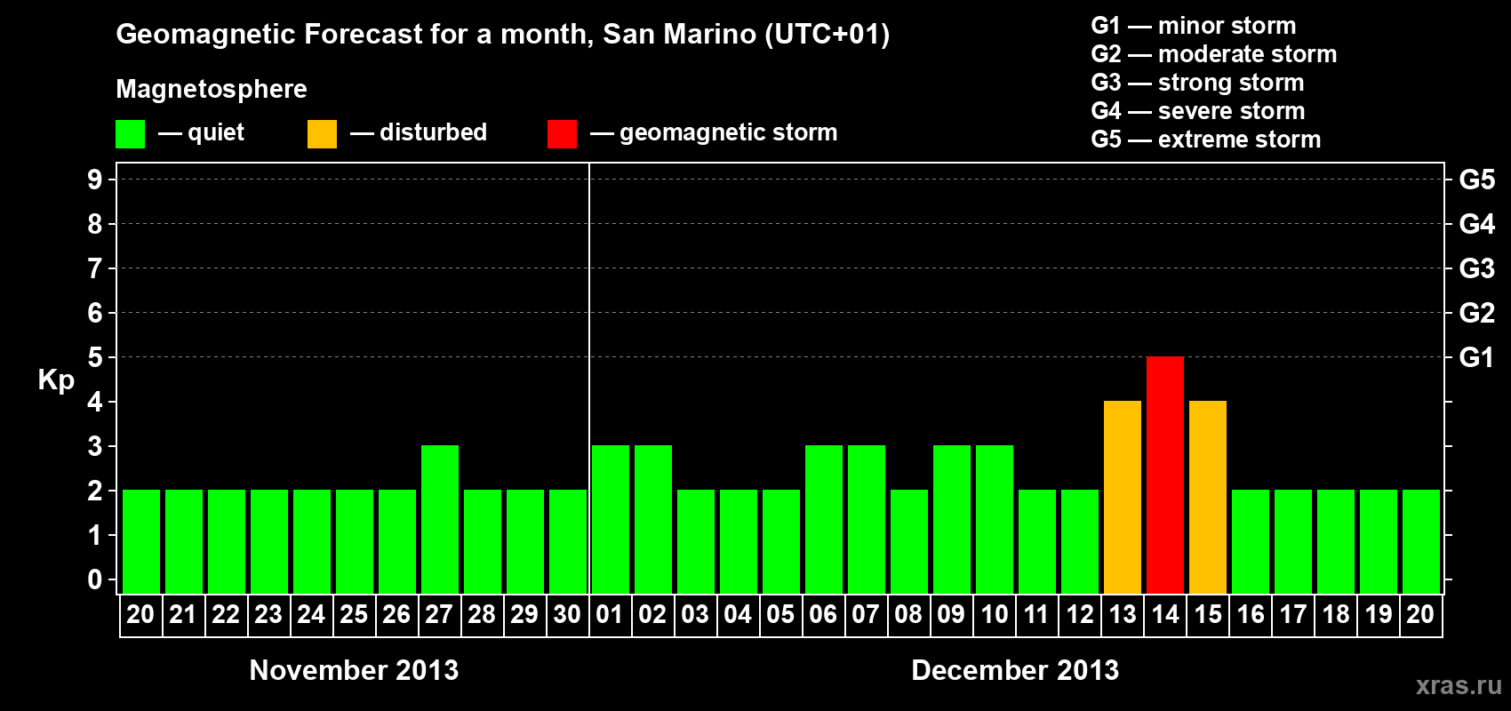 Forecast of the daily maximal value of geomagnetic index Kp for <b>1 month</b> (31 days) <b>from Nov 20, 2013 to Dec 20, 2013</b>