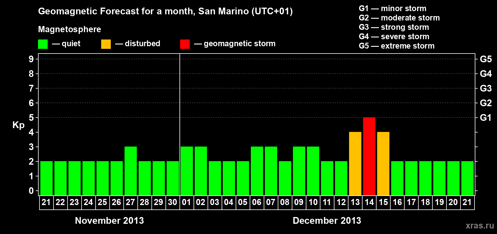Forecast of the daily maximal value of geomagnetic index Kp for <b>1 month</b> (31 days) <b>from Nov 21, 2013 to Dec 21, 2013</b>
