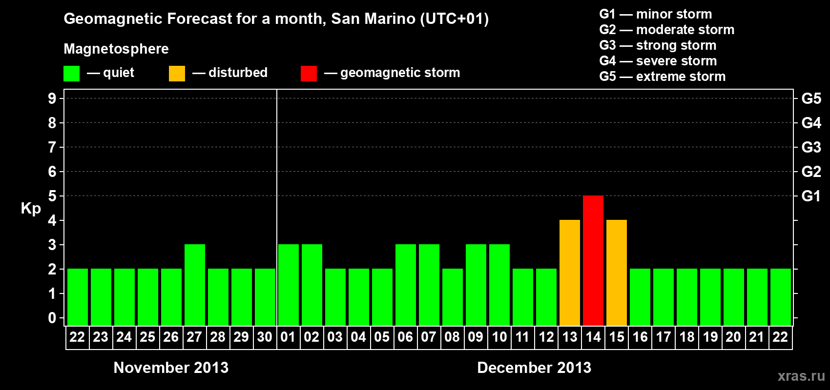 Forecast of the daily maximal value of geomagnetic index Kp for <b>1 month</b> (31 days) <b>from Nov 22, 2013 to Dec 22, 2013</b>