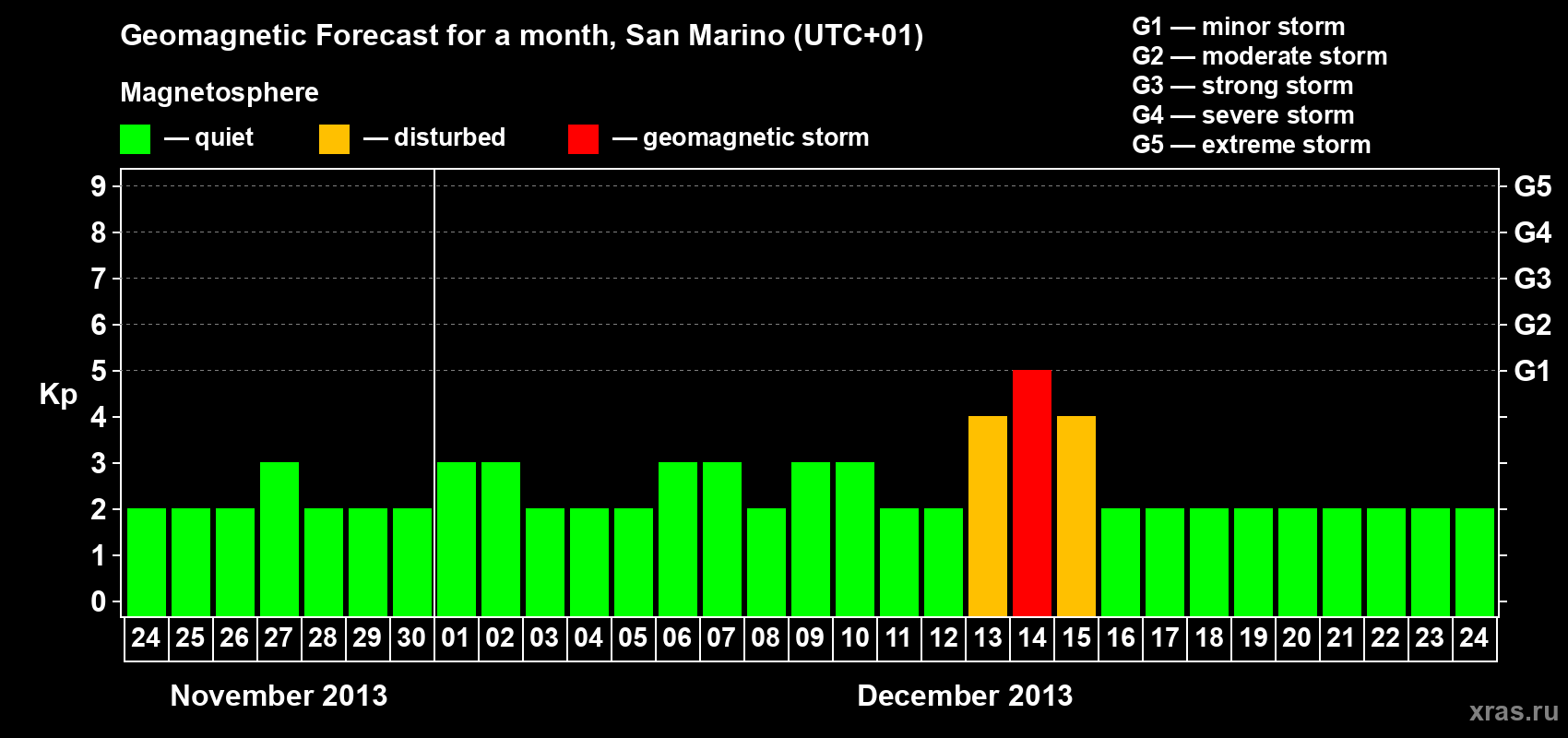 Forecast of the daily maximal value of geomagnetic index Kp for <b>1 month</b> (31 days) <b>from Nov 24, 2013 to Dec 24, 2013</b>