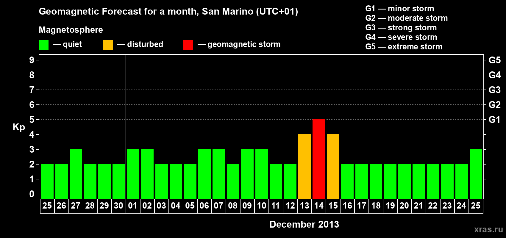 Forecast of the daily maximal value of geomagnetic index Kp for <b>1 month</b> (31 days) <b>from Nov 25, 2013 to Dec 25, 2013</b>