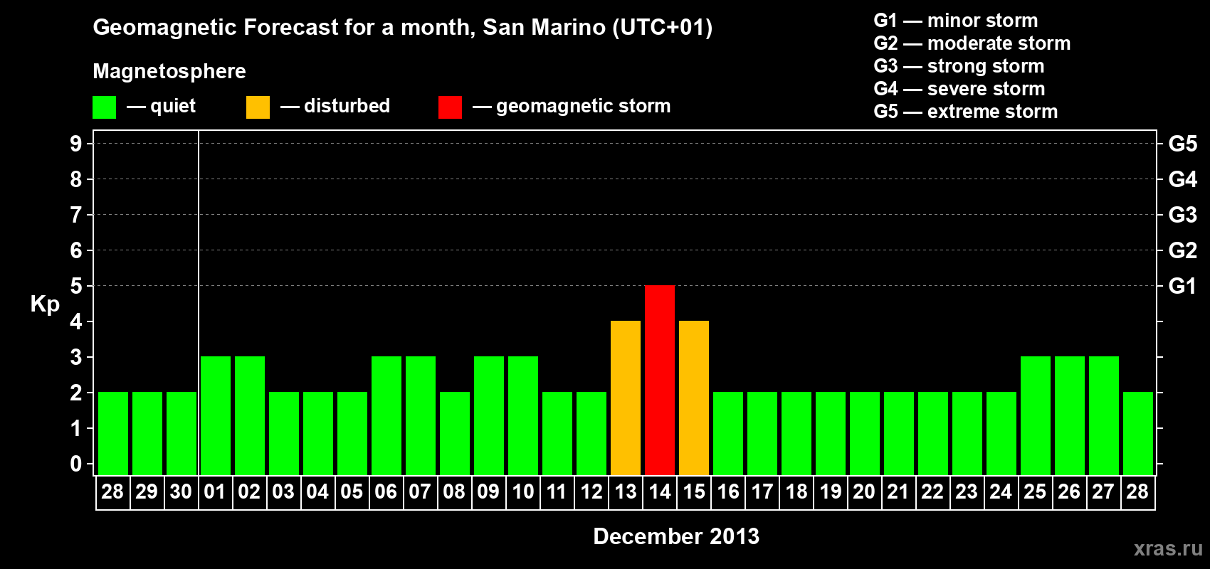 Forecast of the daily maximal value of geomagnetic index Kp for <b>1 month</b> (31 days) <b>from Nov 28, 2013 to Dec 28, 2013</b>