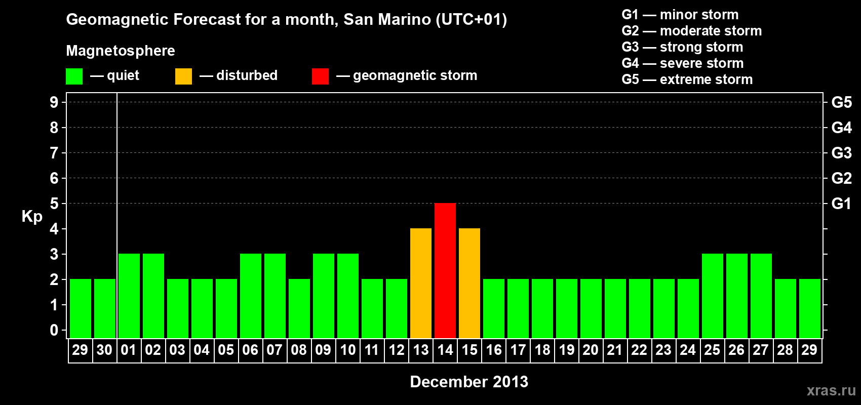 Forecast of the daily maximal value of geomagnetic index Kp for <b>1 month</b> (31 days) <b>from Nov 29, 2013 to Dec 29, 2013</b>