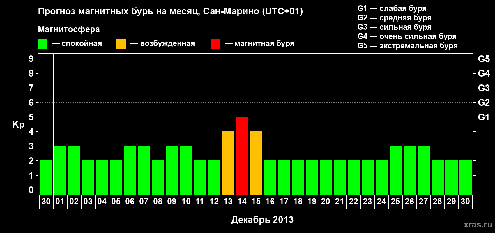 Прогноз максимального суточного геомагнитного индекса Kp на <b>1 месяц</b> (31 день) <b>с 30 ноября по 30 декабря 2013 г</b>