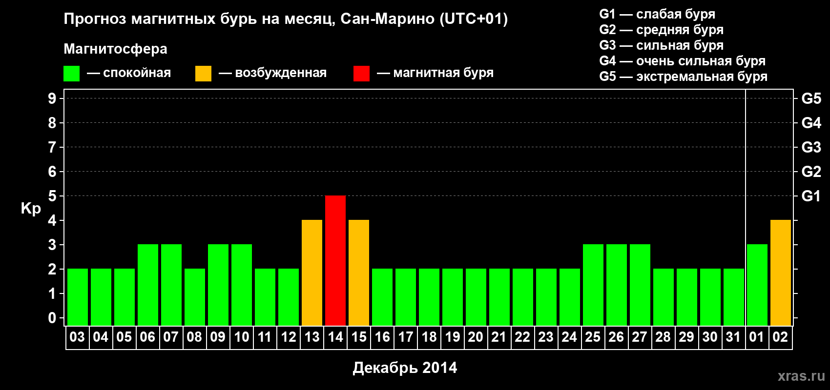 Прогноз максимального суточного геомагнитного индекса Kp на <b>1 месяц</b> (31 день) <b>с 03 декабря 2013 г по 02 января 2014 г</b>
