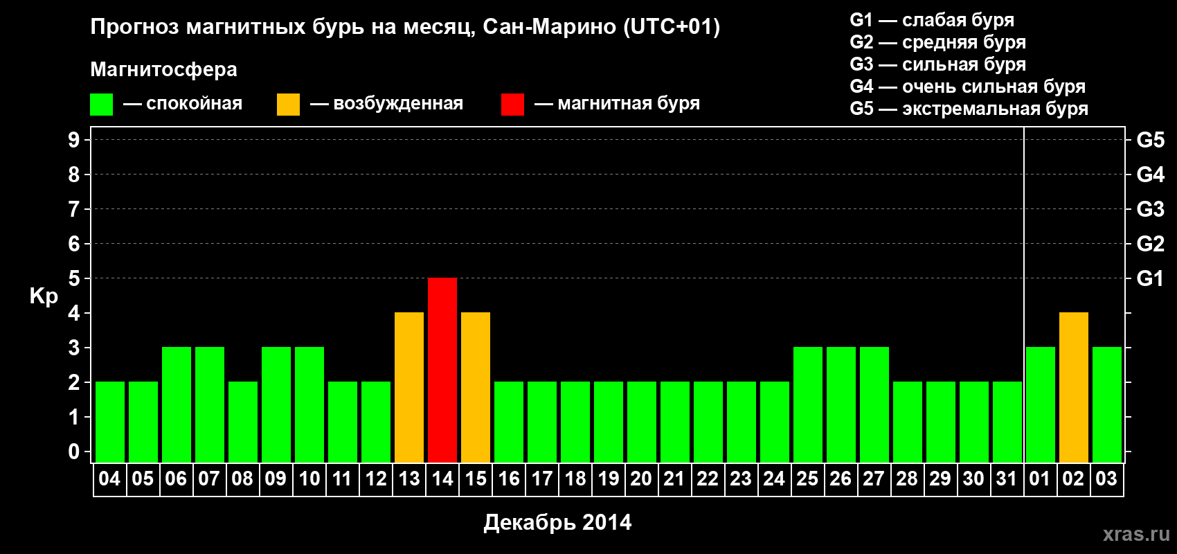 Прогноз максимального суточного геомагнитного индекса Kp на <b>1 месяц</b> (31 день) <b>с 04 декабря 2013 г по 03 января 2014 г</b>
