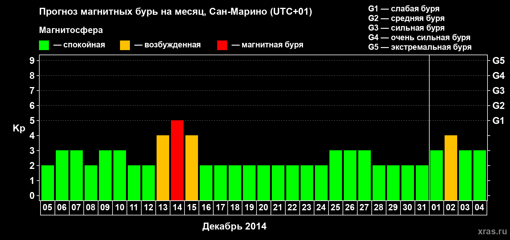 Прогноз максимального суточного геомагнитного индекса Kp на <b>1 месяц</b> (31 день) <b>с 05 декабря 2013 г по 04 января 2014 г</b>