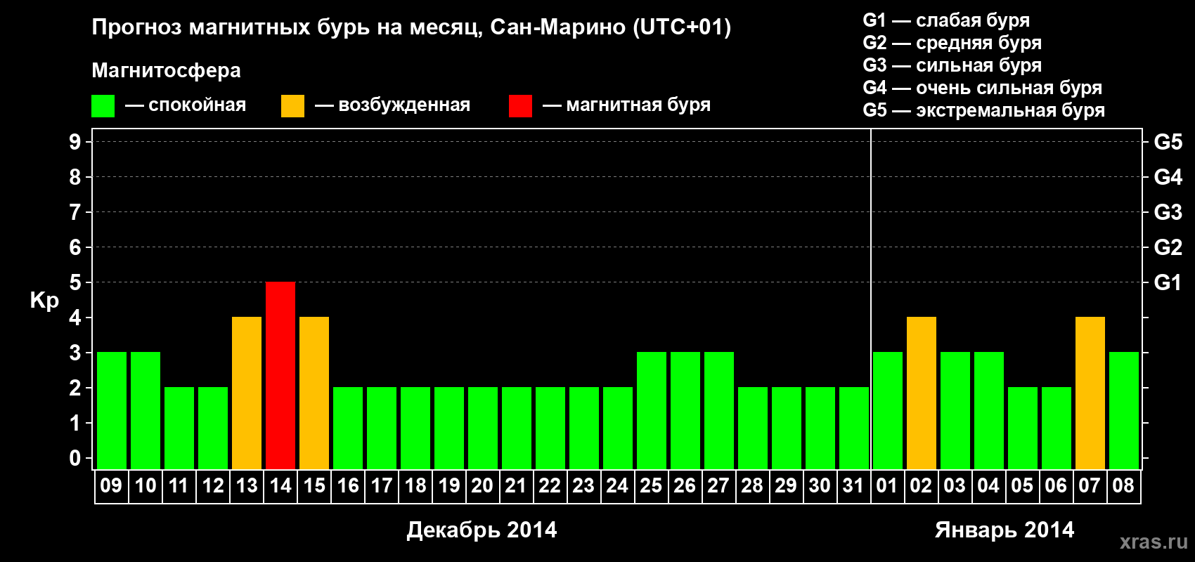 Прогноз максимального суточного геомагнитного индекса Kp на <b>1 месяц</b> (31 день) <b>с 09 декабря 2013 г по 08 января 2014 г</b>