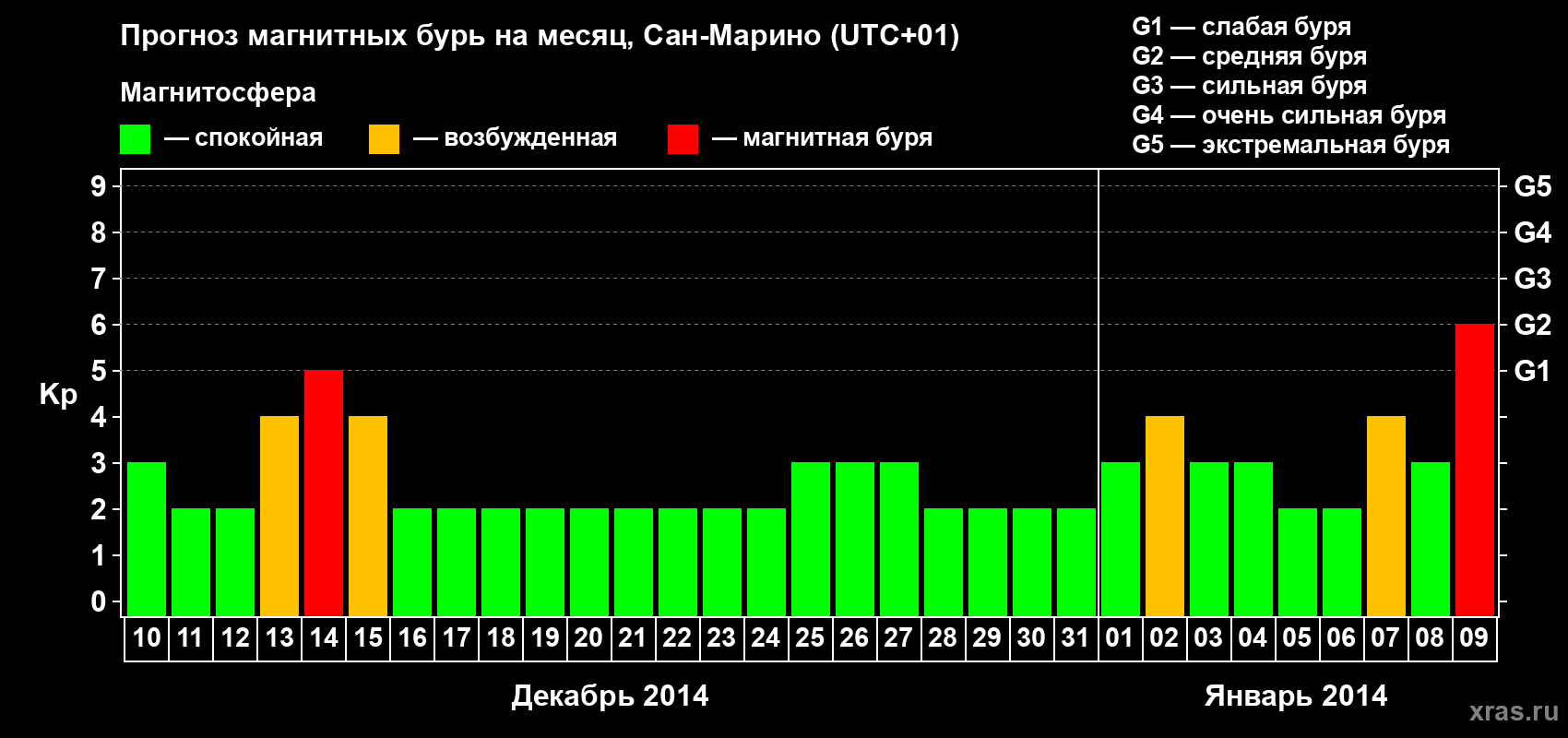 Прогноз максимального суточного геомагнитного индекса Kp на <b>1 месяц</b> (31 день) <b>с 10 декабря 2013 г по 09 января 2014 г</b>