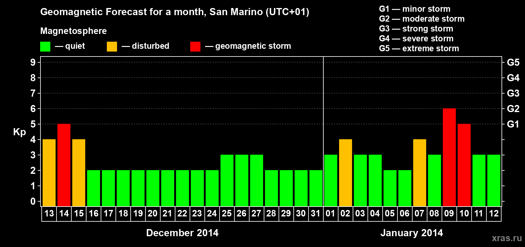 Forecast of the daily maximal value of geomagnetic index Kp for <b>1 month</b> (31 days) <b>from Dec 13, 2013 to Jan 12, 2014</b>