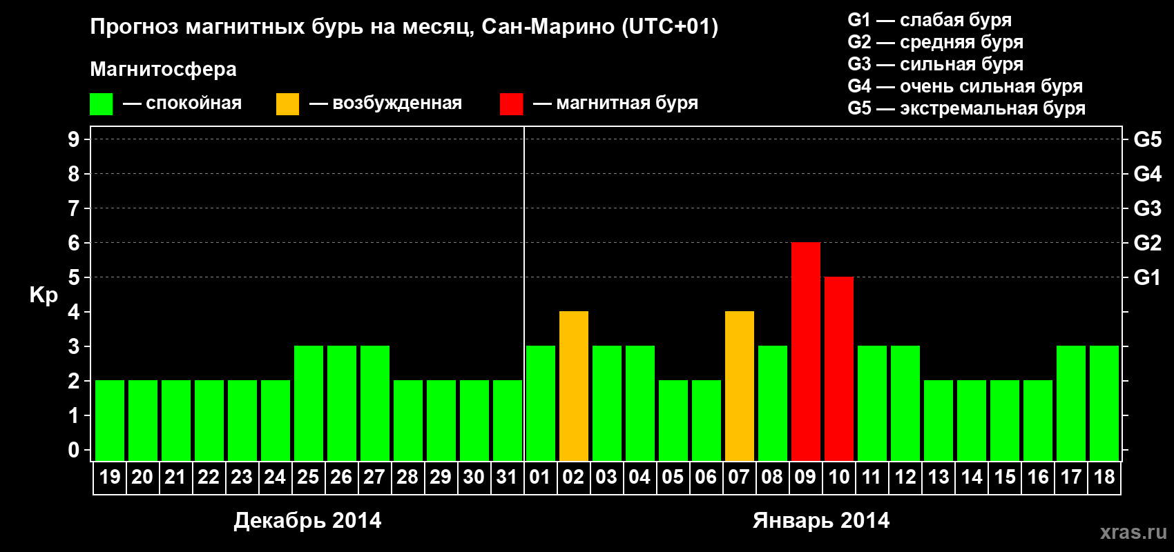 Прогноз максимального суточного геомагнитного индекса Kp на <b>1 месяц</b> (31 день) <b>с 19 декабря 2013 г по 18 января 2014 г</b>