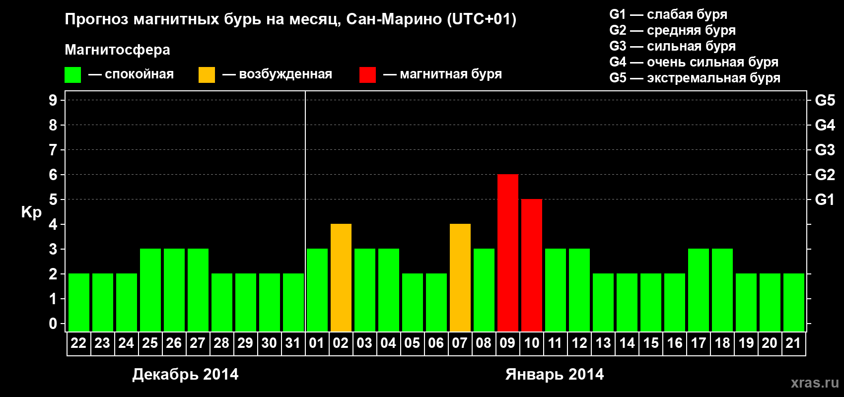 Прогноз максимального суточного геомагнитного индекса Kp на <b>1 месяц</b> (31 день) <b>с 22 декабря 2013 г по 21 января 2014 г</b>