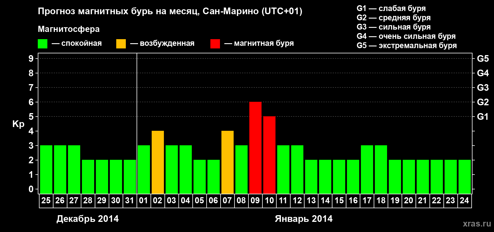 Прогноз максимального суточного геомагнитного индекса Kp на <b>1 месяц</b> (31 день) <b>с 25 декабря 2013 г по 24 января 2014 г</b>