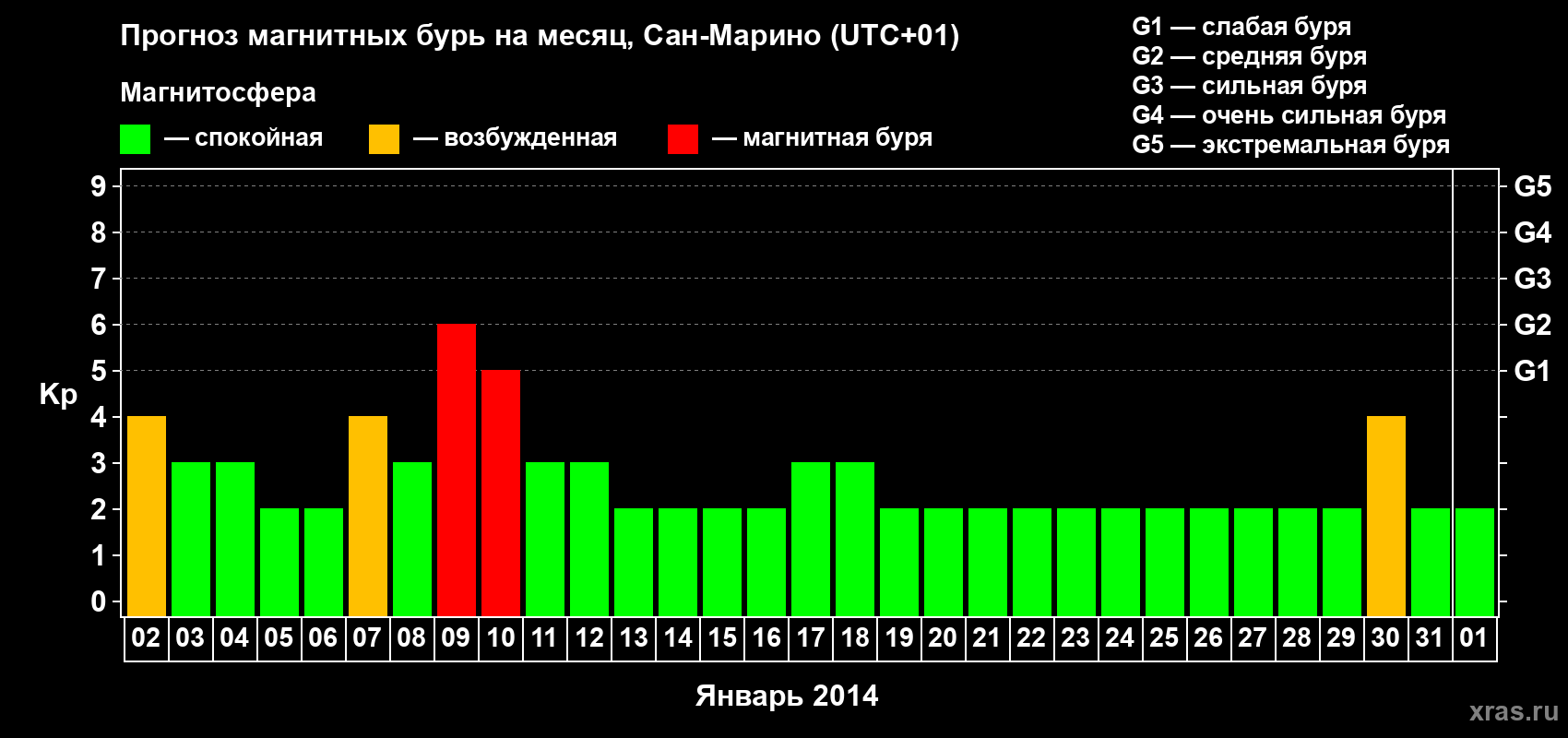 Прогноз максимального суточного геомагнитного индекса Kp на <b>1 месяц</b> (31 день) <b>с 02 января по 01 февраля 2014 г</b>