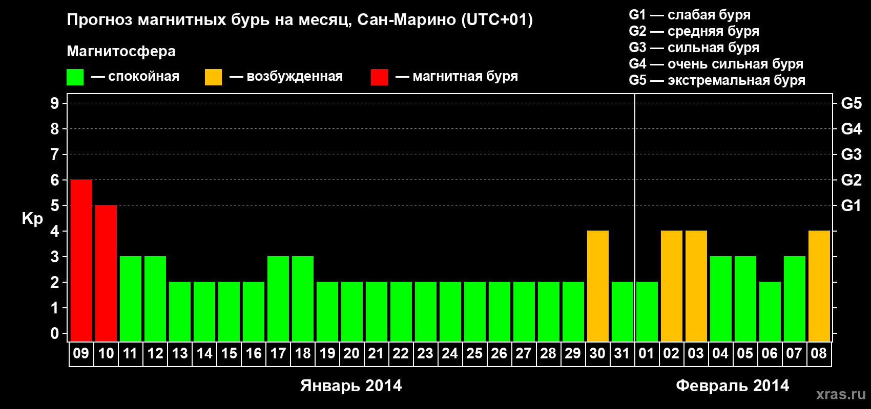 Прогноз максимального суточного геомагнитного индекса Kp на <b>1 месяц</b> (31 день) <b>с 09 января по 08 февраля 2014 г</b>
