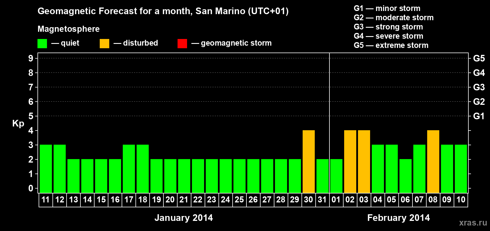 Forecast of the daily maximal value of geomagnetic index Kp for <b>1 month</b> (31 days) <b>from Jan 11, 2014 to Feb 10, 2014</b>