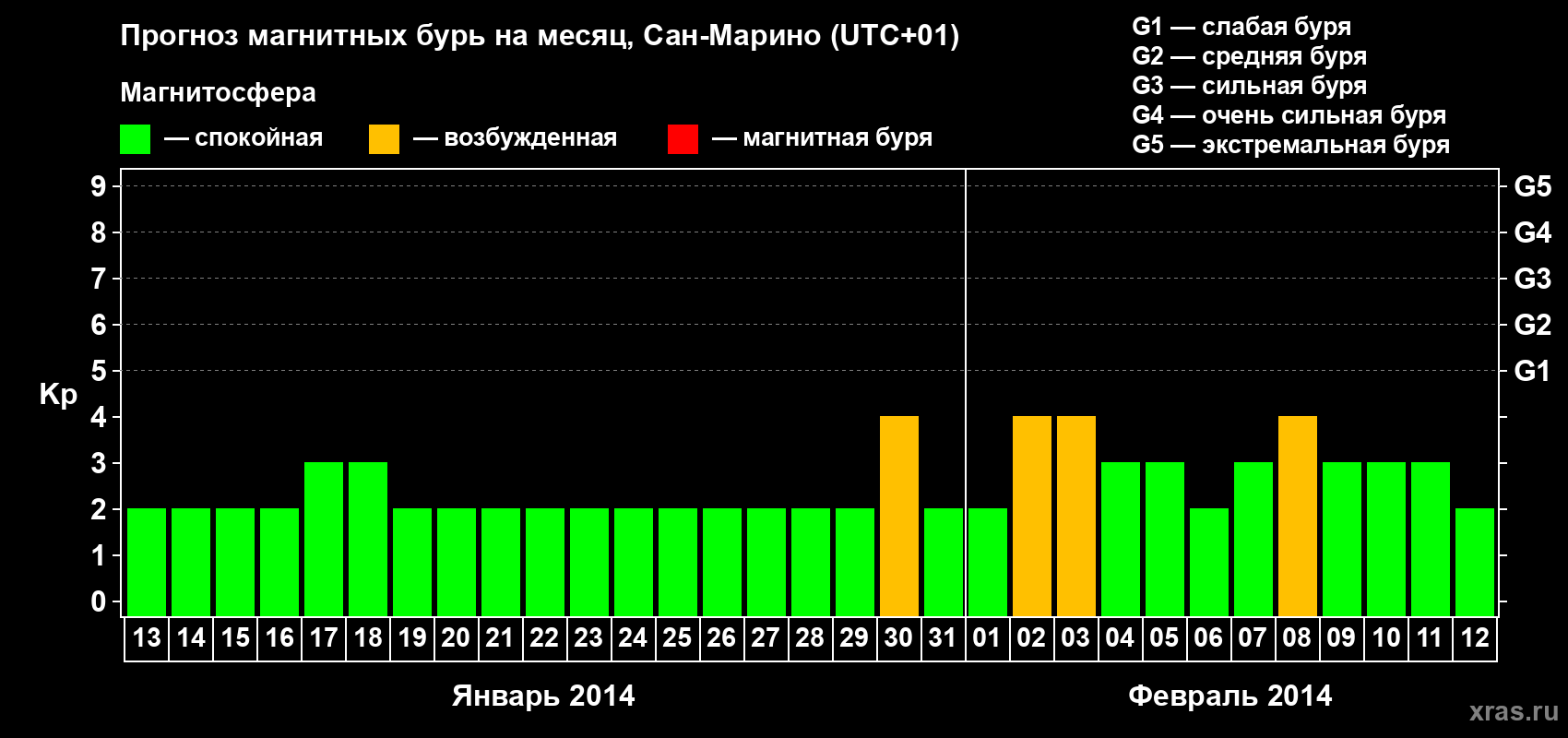 Прогноз максимального суточного геомагнитного индекса Kp на <b>1 месяц</b> (31 день) <b>с 13 января по 12 февраля 2014 г</b>