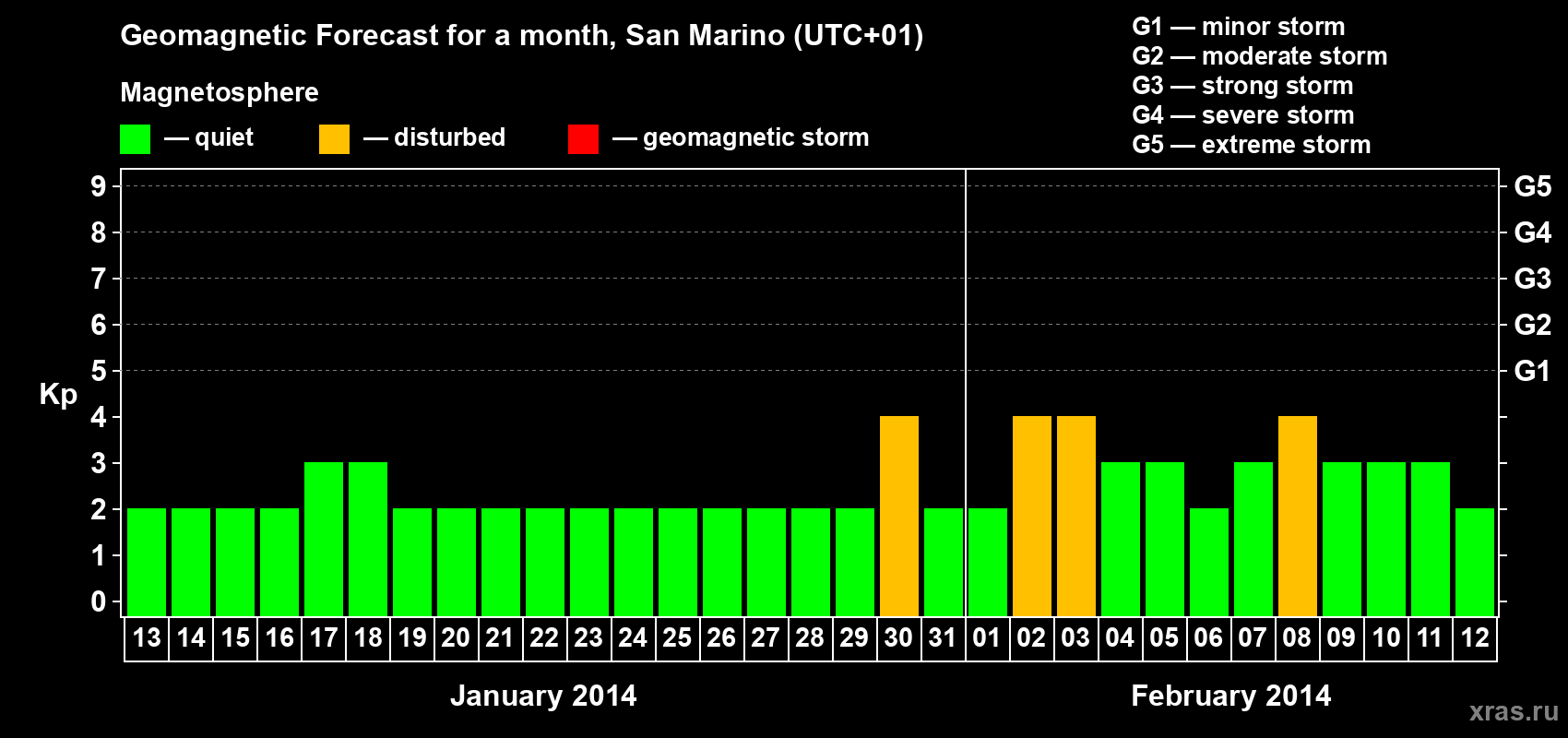 Forecast of the daily maximal value of geomagnetic index Kp for <b>1 month</b> (31 days) <b>from Jan 13, 2014 to Feb 12, 2014</b>