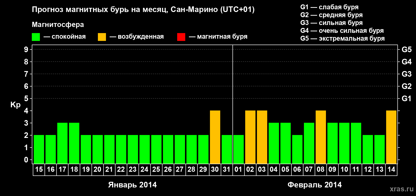 Прогноз максимального суточного геомагнитного индекса Kp на <b>1 месяц</b> (31 день) <b>с 15 января по 14 февраля 2014 г</b>