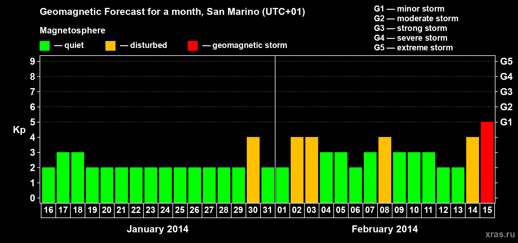 Forecast of the daily maximal value of geomagnetic index Kp for <b>1 month</b> (31 days) <b>from Jan 16, 2014 to Feb 15, 2014</b>
