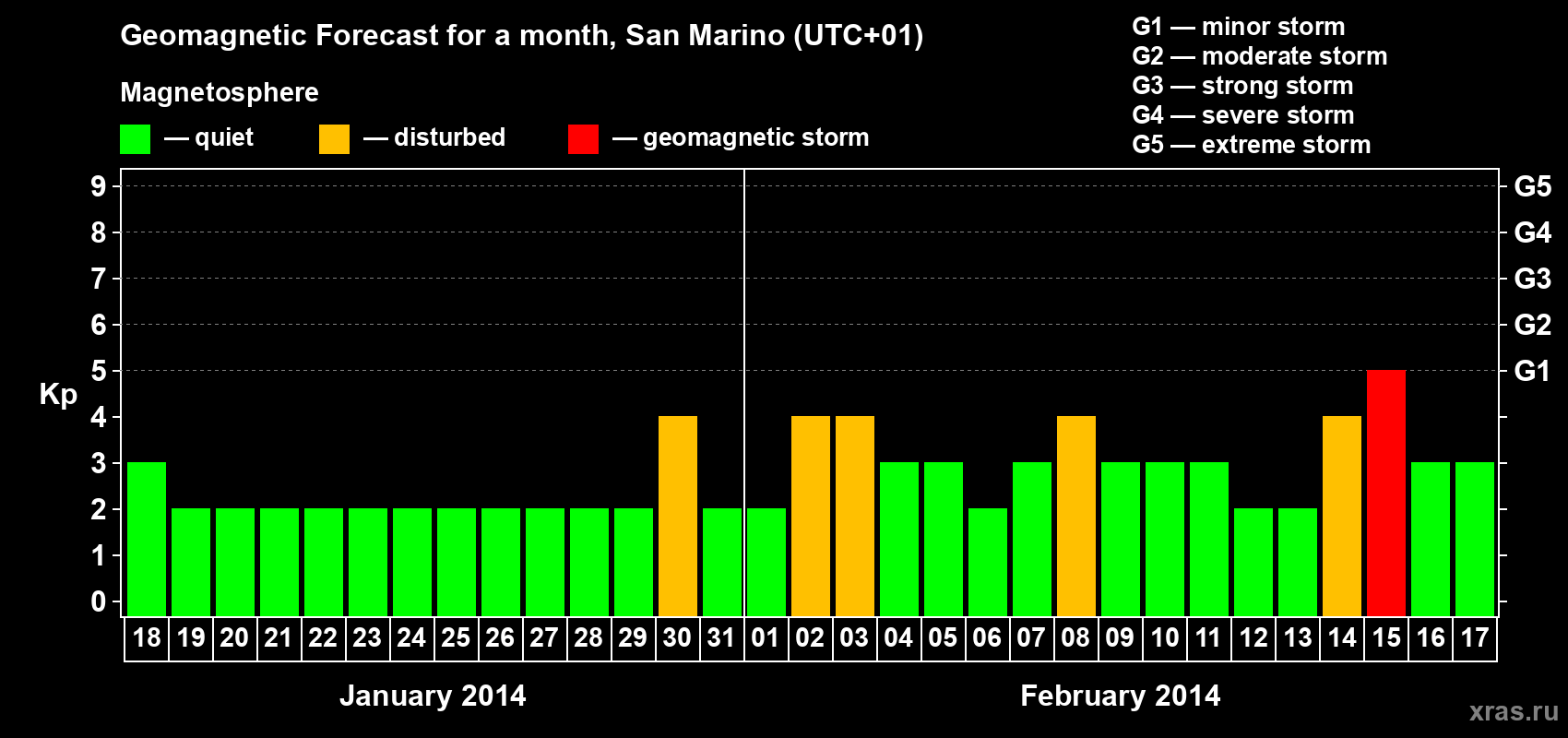 Forecast of the daily maximal value of geomagnetic index Kp for <b>1 month</b> (31 days) <b>from Jan 18, 2014 to Feb 17, 2014</b>