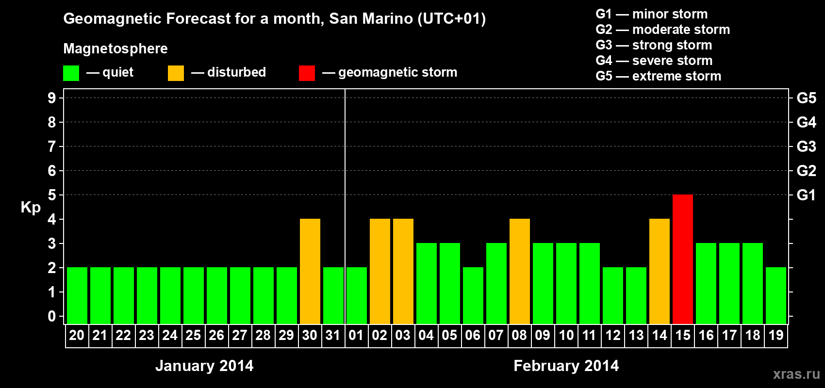 Forecast of the daily maximal value of geomagnetic index Kp for <b>1 month</b> (31 days) <b>from Jan 20, 2014 to Feb 19, 2014</b>
