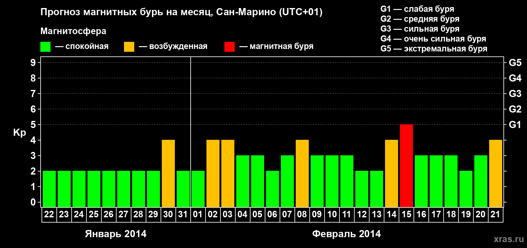 Прогноз максимального суточного геомагнитного индекса Kp на <b>1 месяц</b> (31 день) <b>с 22 января по 21 февраля 2014 г</b>