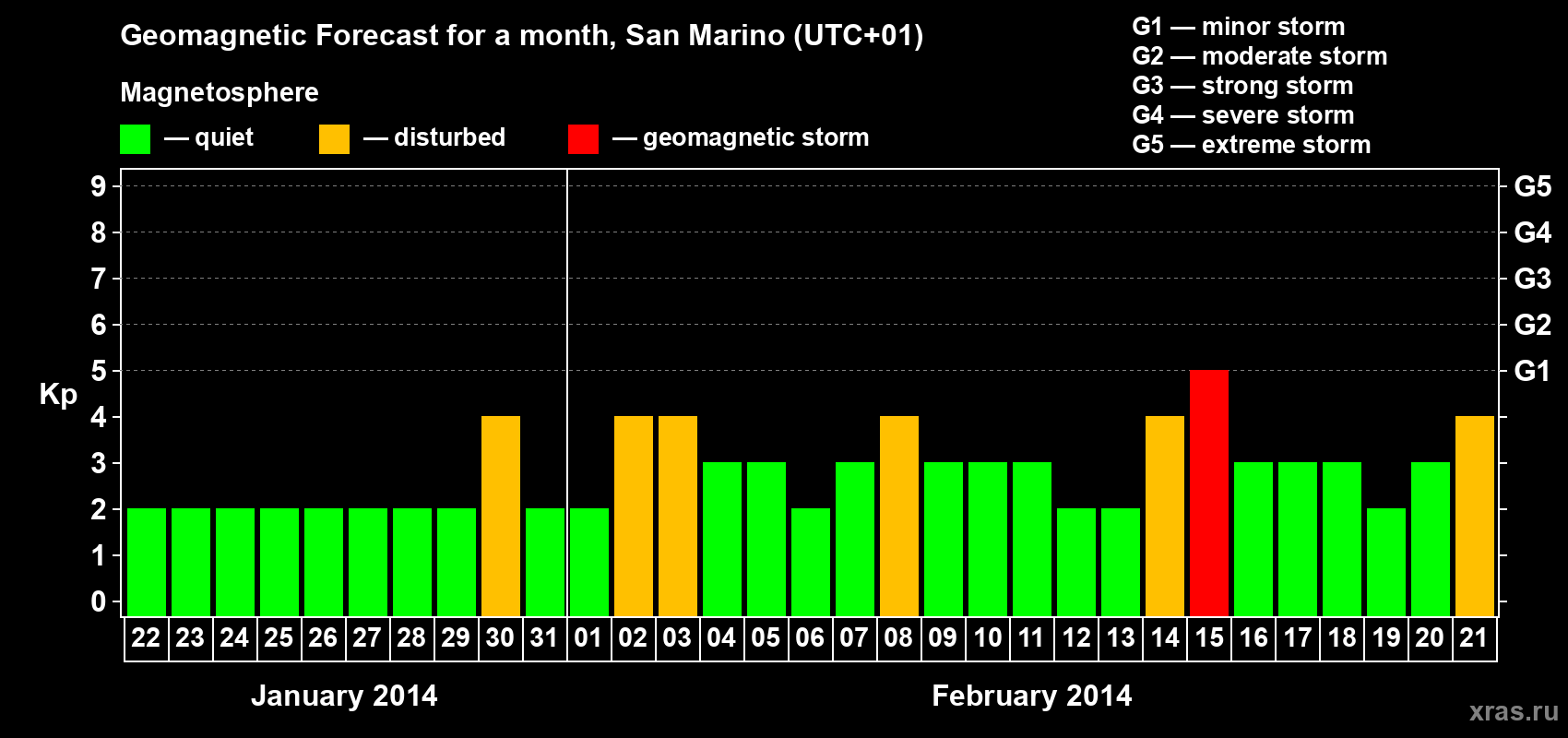 Forecast of the daily maximal value of geomagnetic index Kp for <b>1 month</b> (31 days) <b>from Jan 22, 2014 to Feb 21, 2014</b>