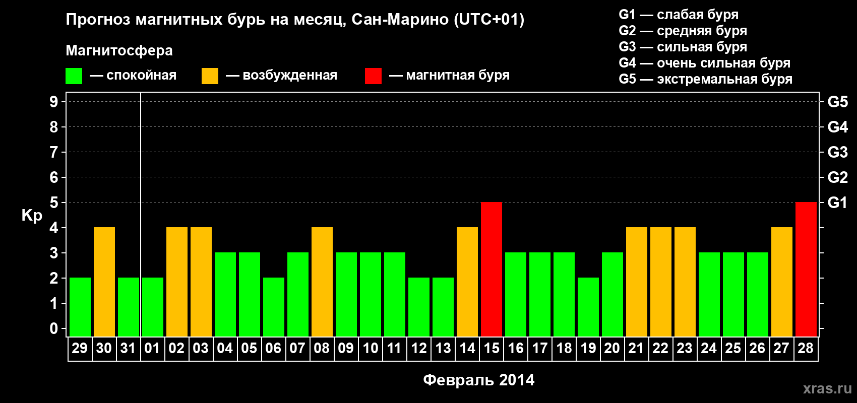 Прогноз максимального суточного геомагнитного индекса Kp на <b>1 месяц</b> (31 день) <b>с 29 января по 28 февраля 2014 г</b>