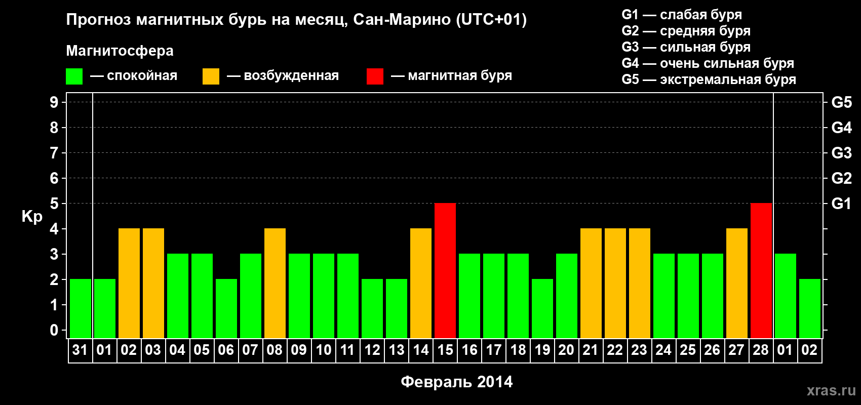 Прогноз максимального суточного геомагнитного индекса Kp на <b>1 месяц</b> (31 день) <b>с 31 января по 02 марта 2014 г</b>